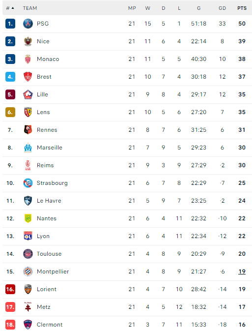 Η βαθμολογία της Ligue 1