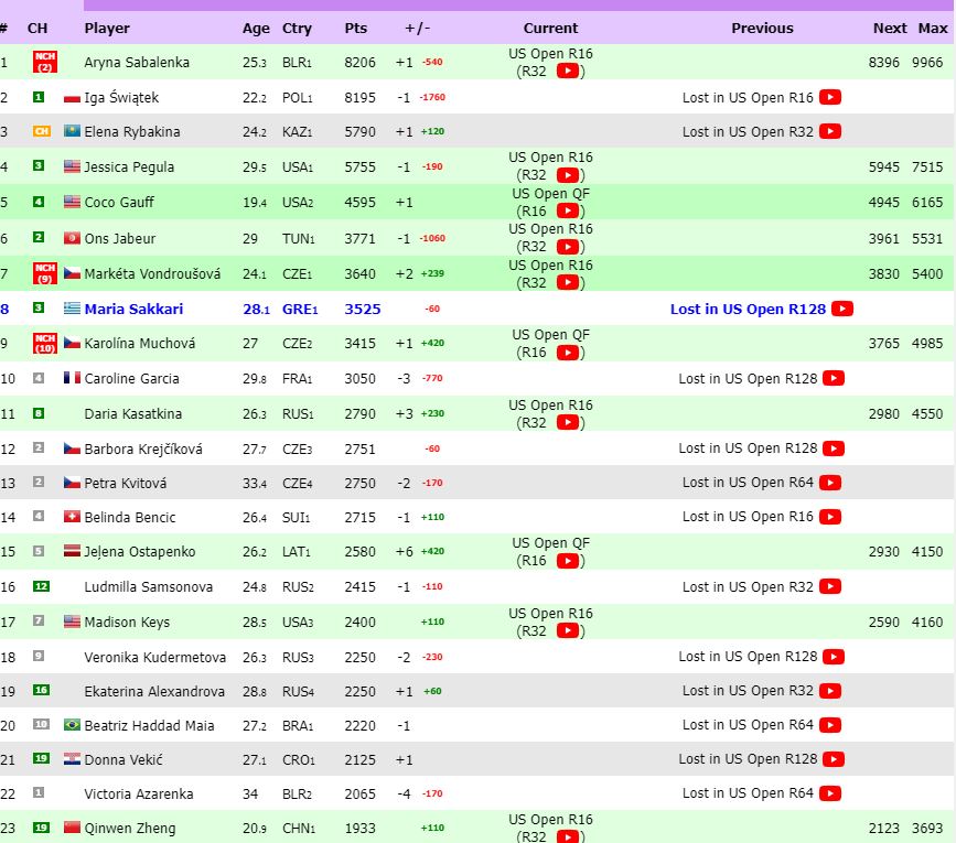 Live ranking γυναικες