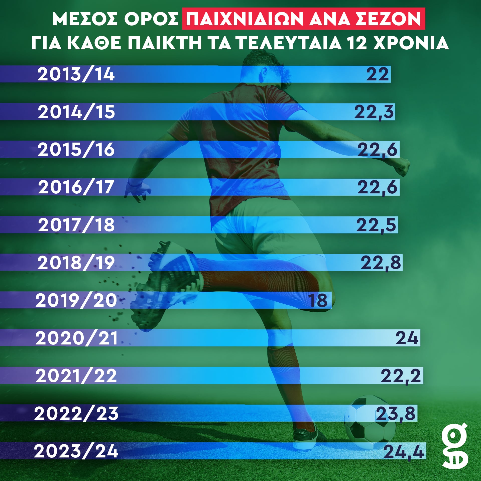 Μέσος όρος ματς ανά σεζόν