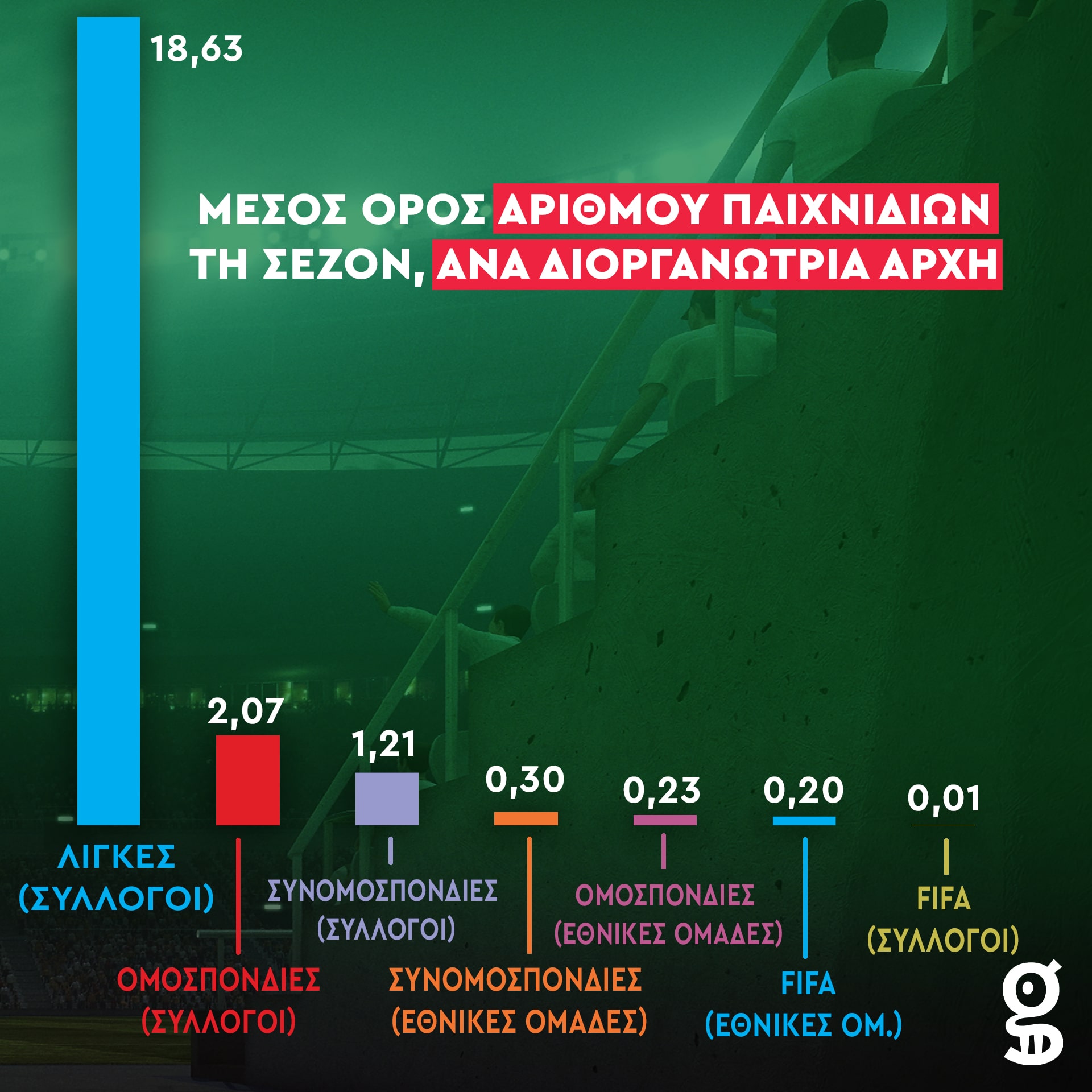 Μέσος όρος ματς ανά διοργανώτρια αρχή