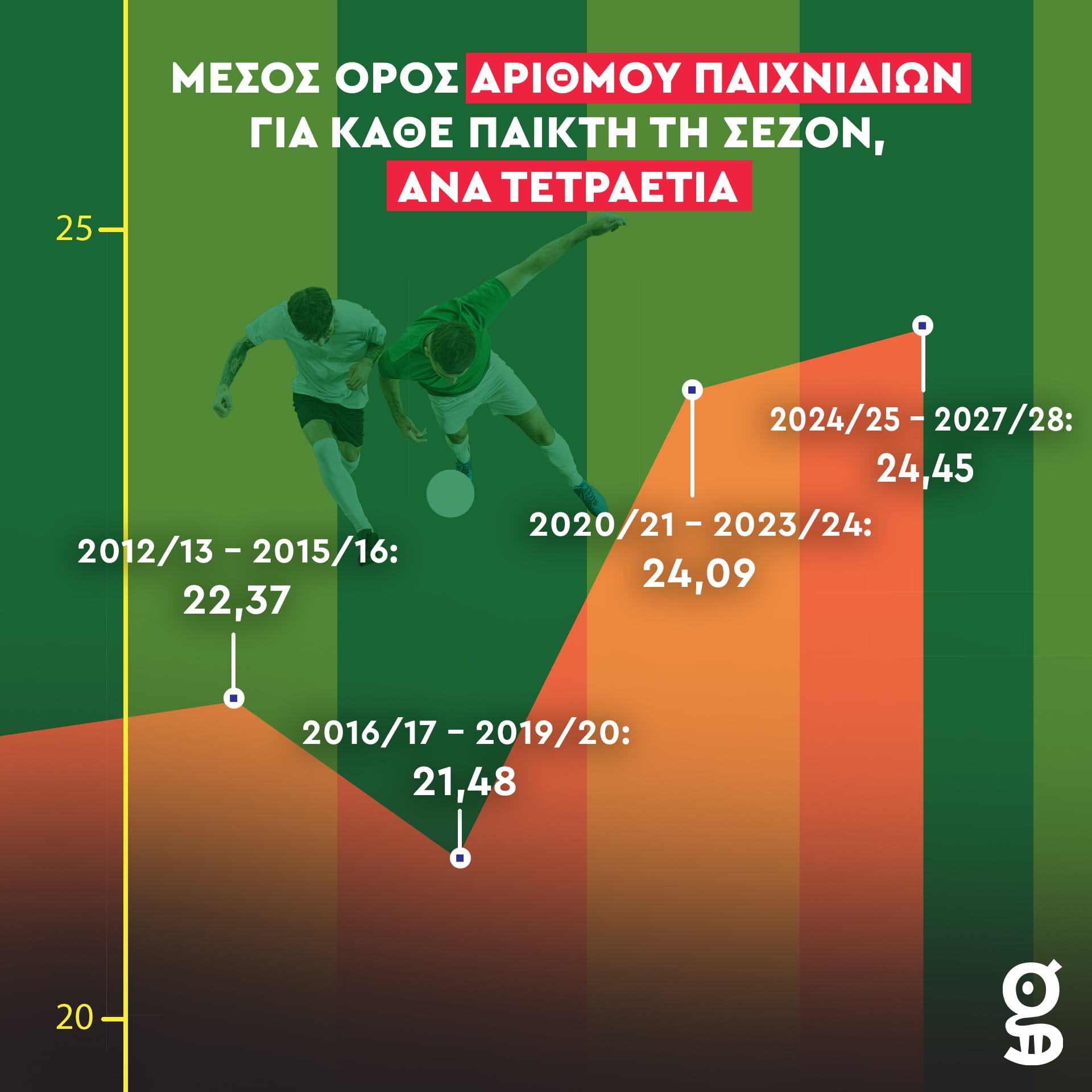 Μέσος όρος ματς ανά σεζόν σε τετραετίες