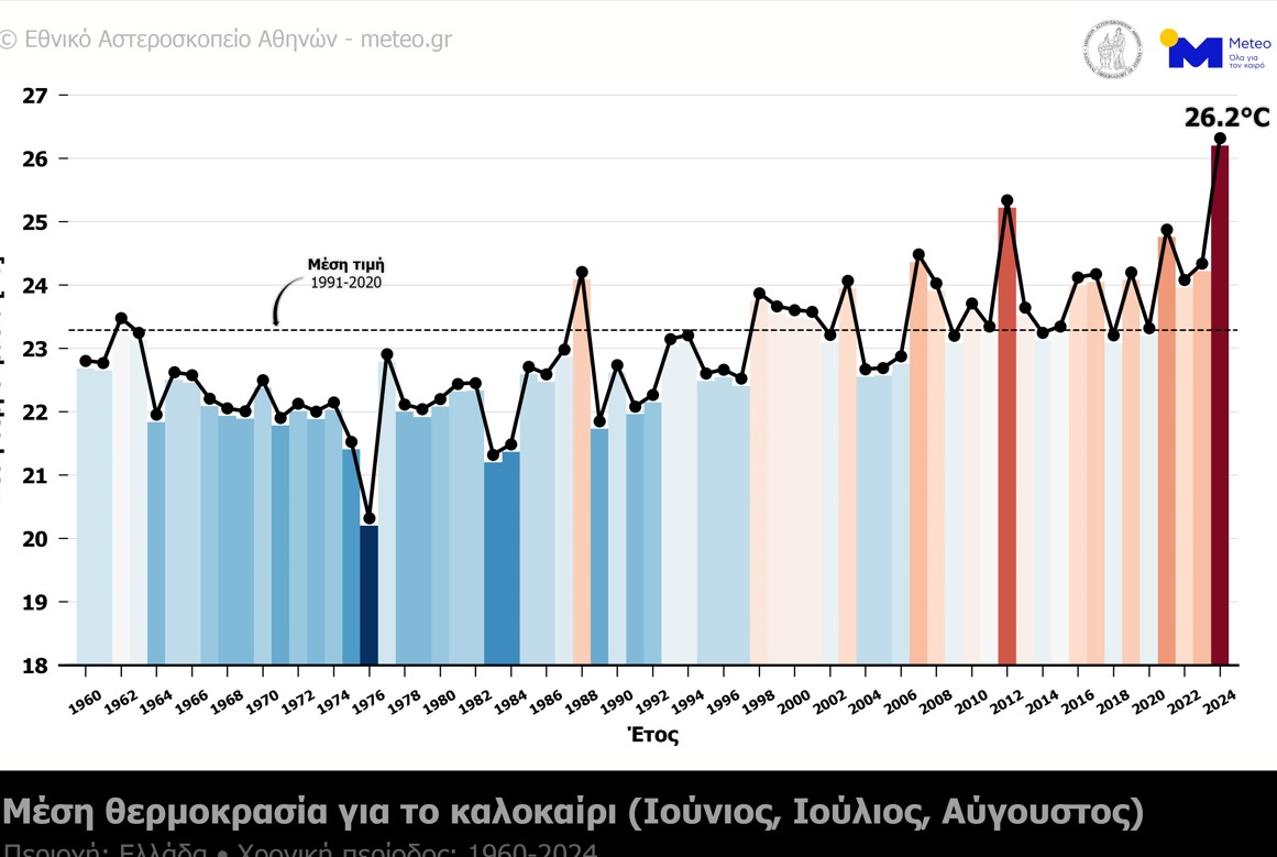 Meteo καλοκαίρι