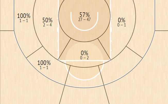 shot chart