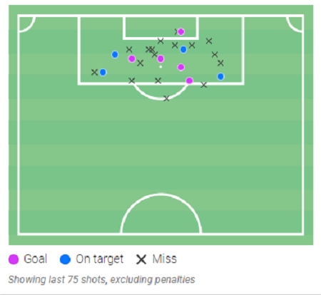 Ο χάρτης των τελικών του Οσιμέν - Με ροζ τα γκολ, με μπλε τα εντός και με μαύρο τα εκτός στόχου σουτ του