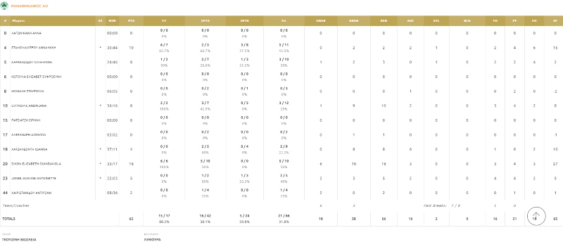 Τα στατιστικά του Παναθηναϊκού