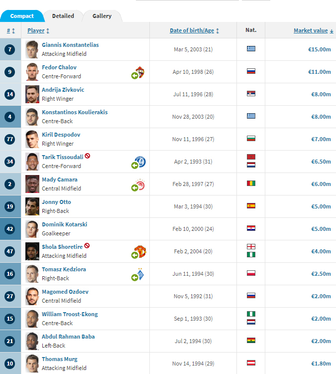 ΠΑΟΚ - Transfermarkt