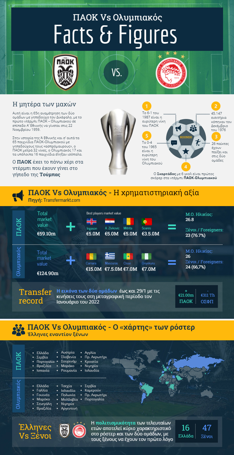 ΠΑΟΚ-Ολυμπιακός: Οι αριθμοί μέσα από inforgraphics