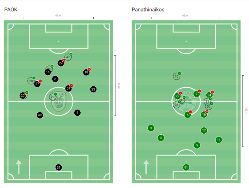 Ο χάρτης με τις θέσεις των παικτών του ΠΑΟΚ και του Παναθηναϊκού
