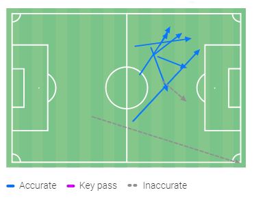 passes to final third.