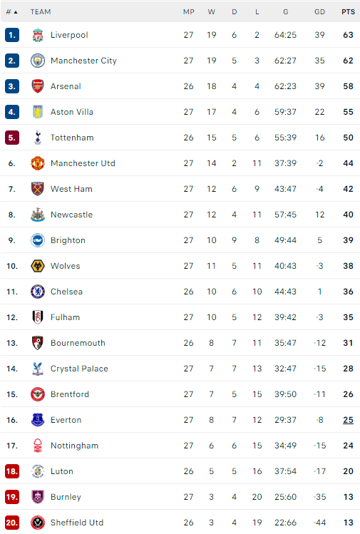 Η βαθμολογία της Premier League 