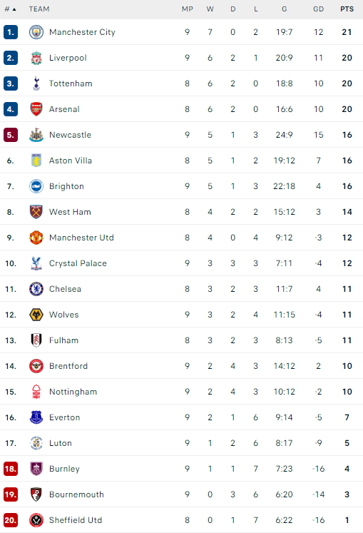 Η βαθμολογία της Premier League 