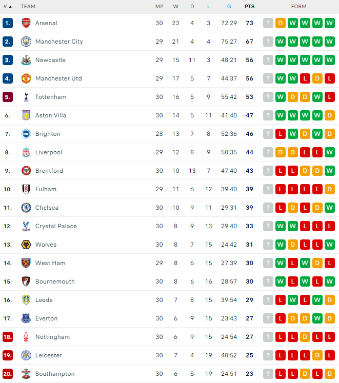 Η βαθμολογία της Premier League 