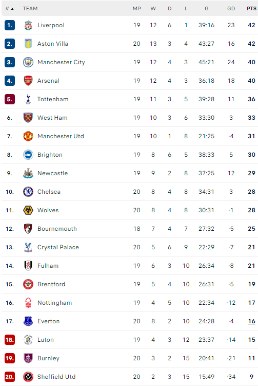 Η βαθμολογία της Premier League 