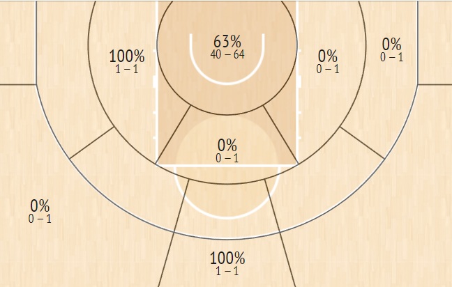 shot chart