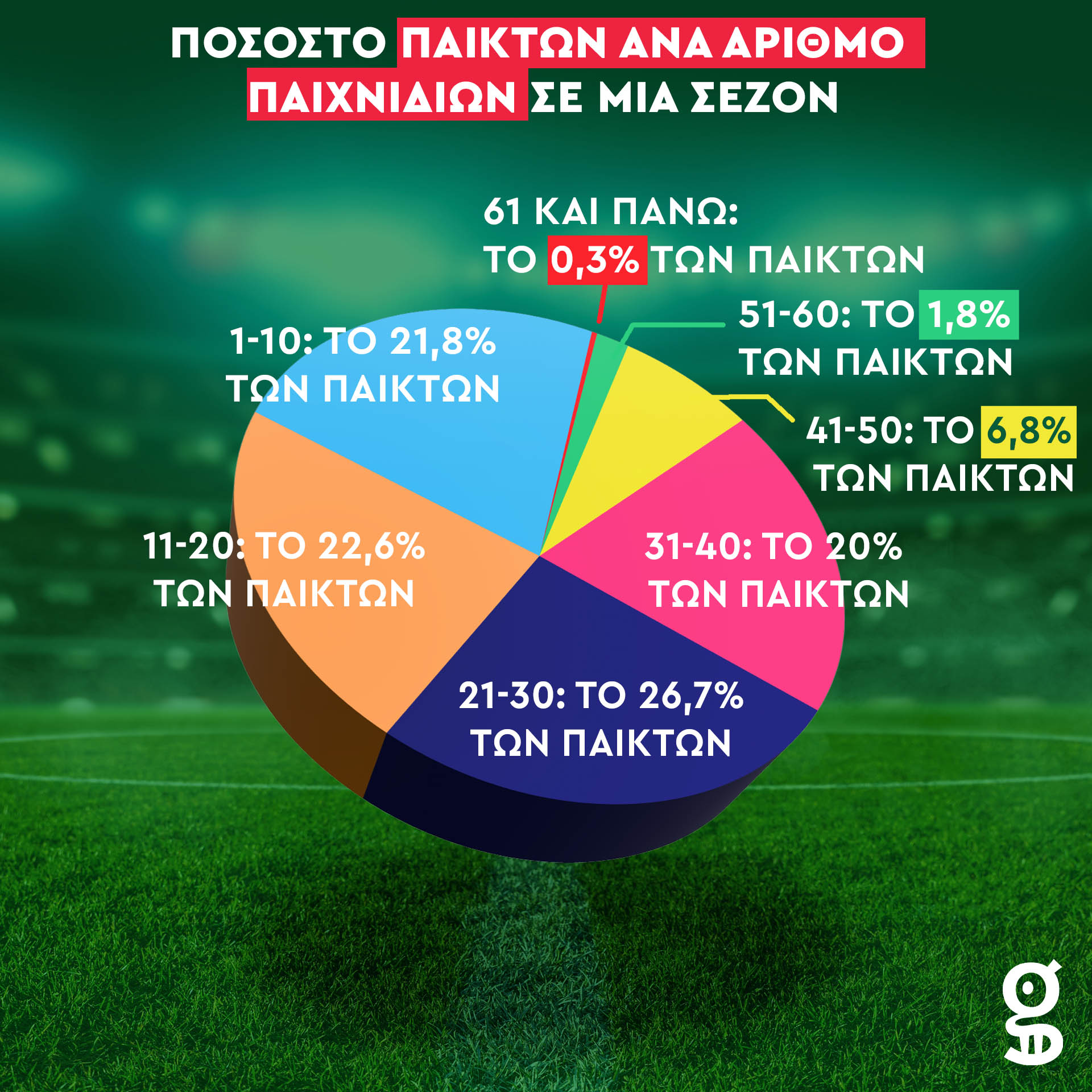 Ποσοστό παικτών ανά αριθμό ματς τη σεζόν