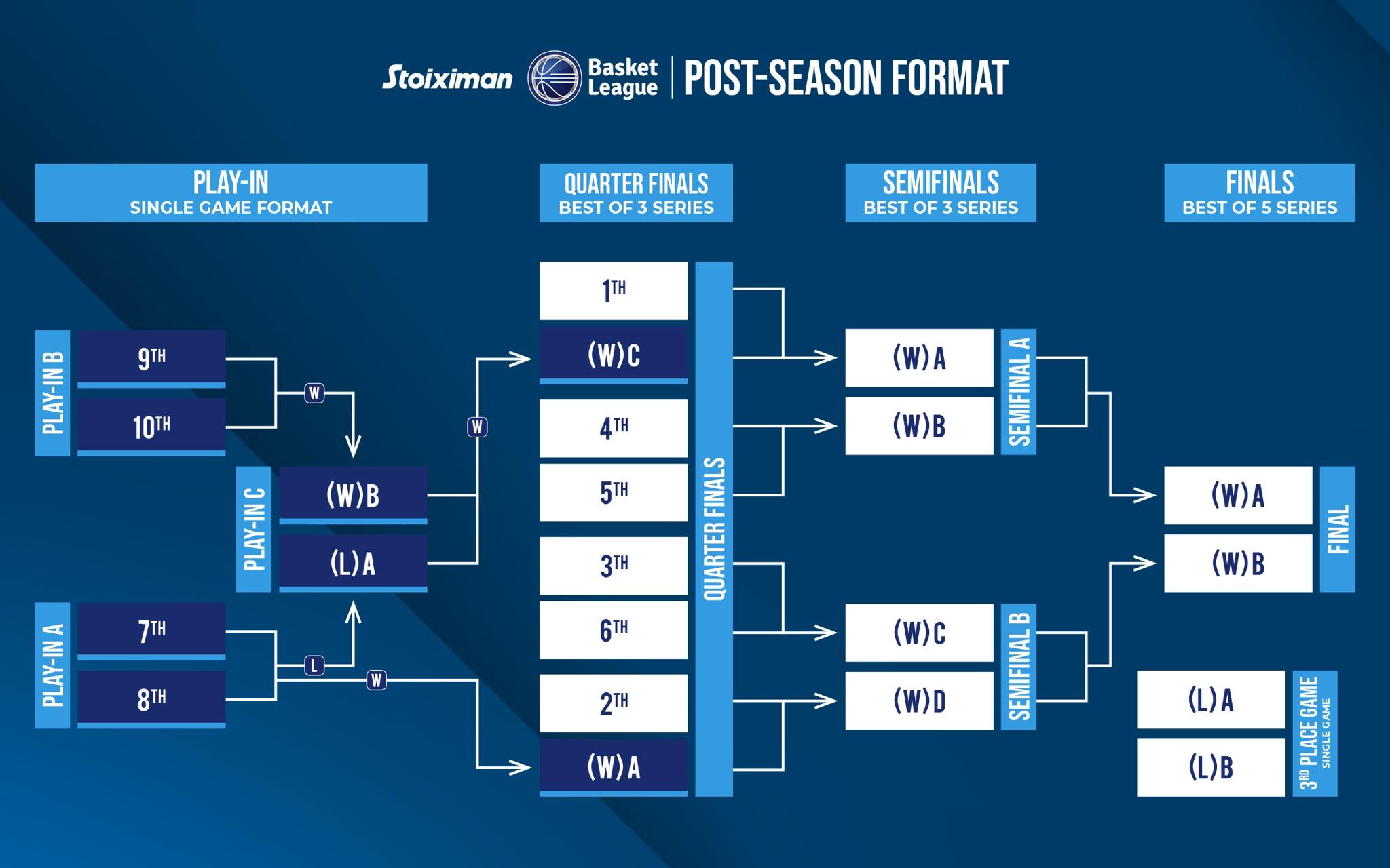 Το νέο σύστημα των play off