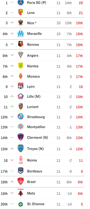 Η βαθμολογία της Ligue 1