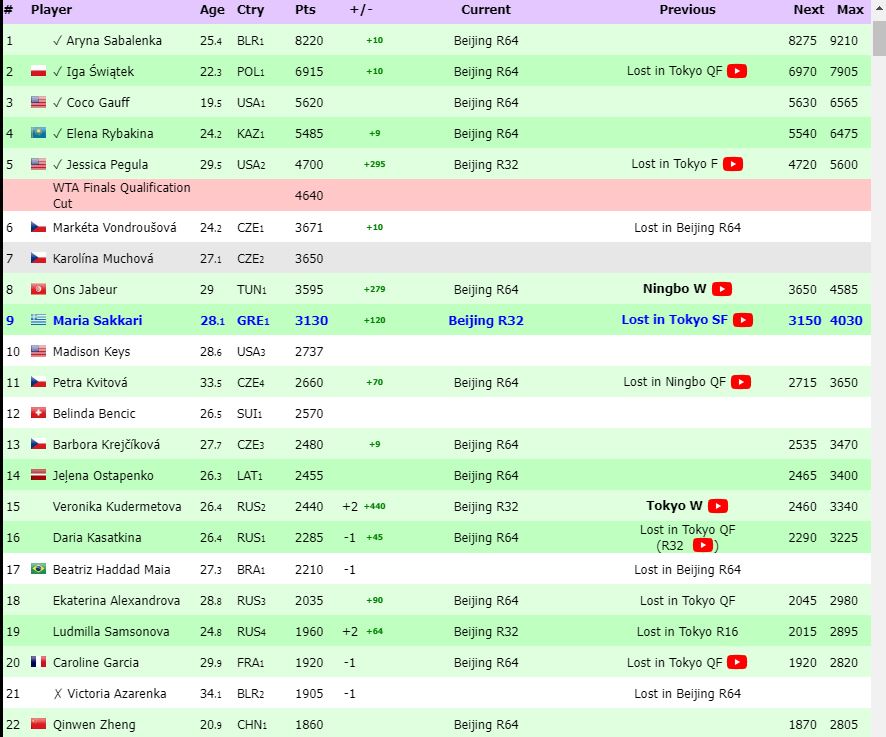 To race για WTA Finals