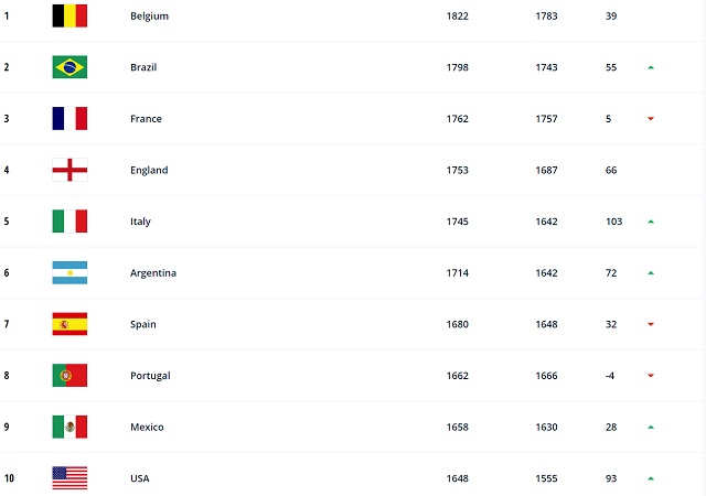 FIFA ranking