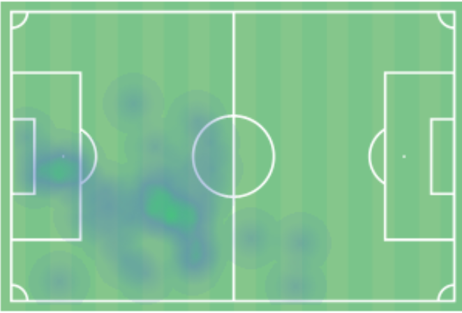 Το heatmap του Ρέτσου κόντρα στην Άστον Βίλα