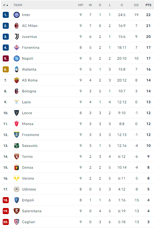 Η βαθμολογία της Serie A