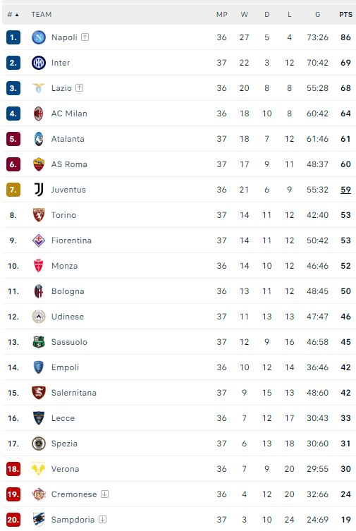 Η βαθμολογία της Serie A