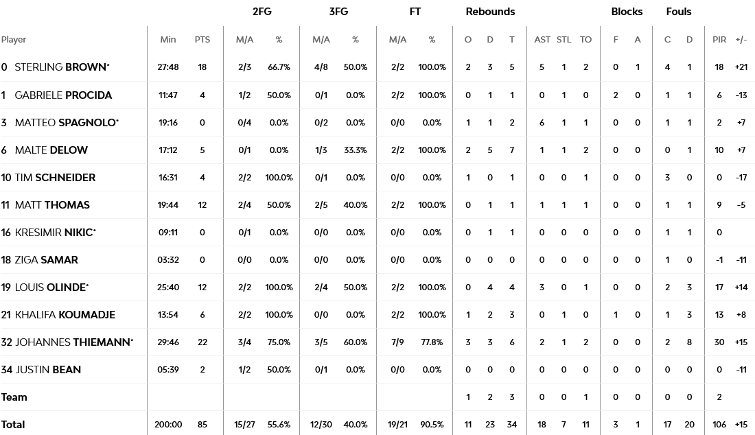 ALban Milan stats