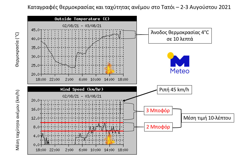 Τατόι διάγραμμα