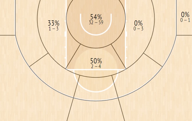 shot chart