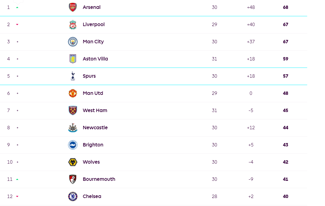 Βαθμολογία Premier League