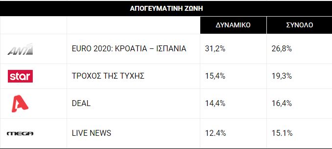 Τηλεθέαση