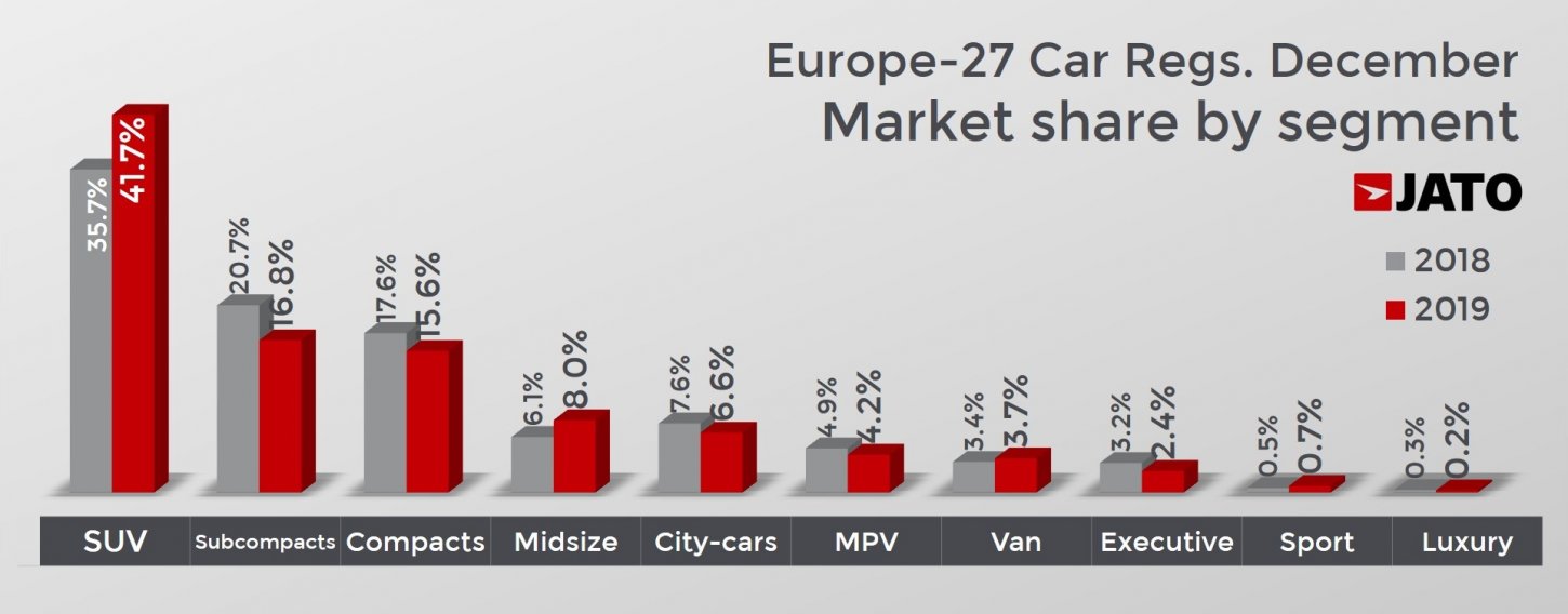 European auto sales December 2019 by segment