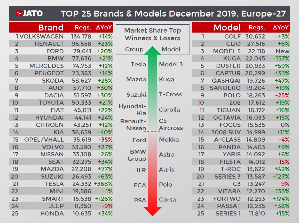 European sales December 2019 by Make and Model