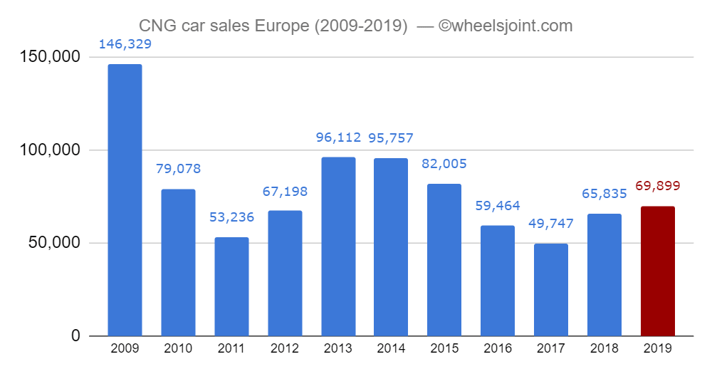 Oι ετήσιες πωλήσεις καινούριων μοντέλων CNG στην Ευρώπη μεταξύ 2009 και 2019.