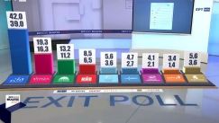 Τελικό exit poll: Aυτοδυναμία της ΝΔ, στη Βουλή «Σπαρτιάτες» και Ελληνική Λύση