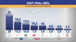 Τα αποτελέσματα του πρώτου Exit Poll: Νικήτρια η αποχή, στο 14% η διαφορά ΝΔ-ΣΥΡΙΖΑ, «θρίλερ» για τα μικρά κόμματα 