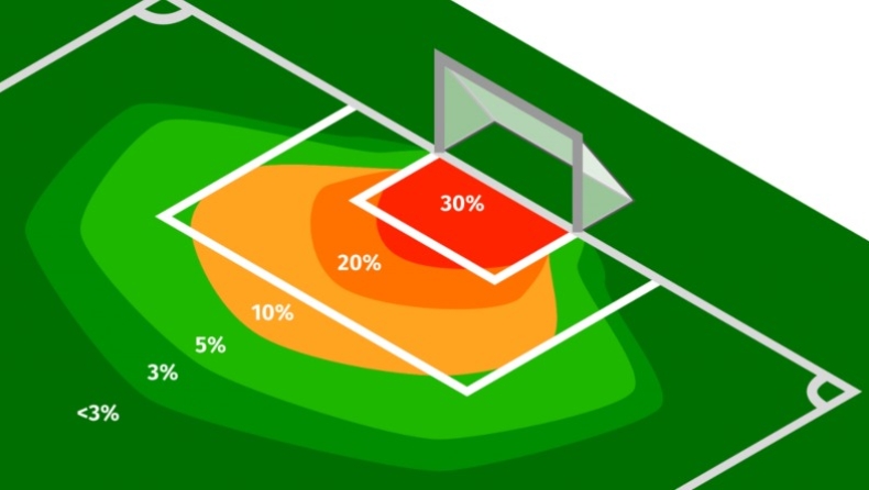 xGoals: Τι σημαίνει και γιατί είναι η επανάσταση στο ποδόσφαιρο και στο στοίχημα