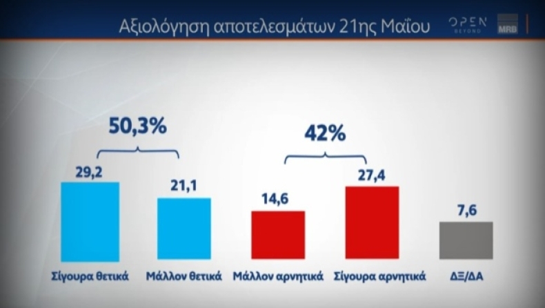 Νέα μεγάλη δημοσκόπηση: Επτακομματική βουλή και κάτω από τις 20 μονάδες η διαφορά ΝΔ – ΣΥΡΙΖΑ