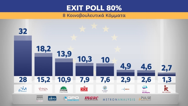 Ευρωεκλογές 2024: Τα αποτελέσματα του πρώτου Exit Poll