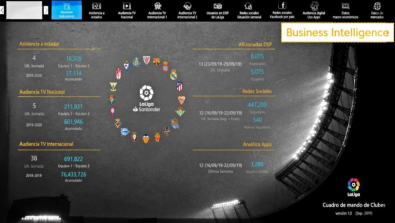 Η LaLiga αναλύει επιστημονικά τα data της• η Superleague δεν έχει facebook